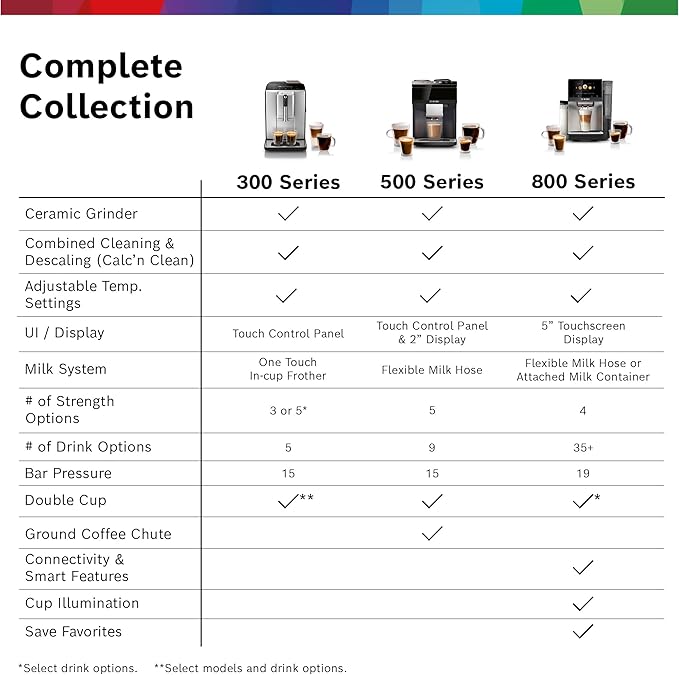 Bosch Fully Automatic Coffee and Espresso Machine - One-Touch Drinks, Barista Style, Double Cup Super Coffee Maker - Large Bean Capacity - Easy Clean, Maintenance - Black - TIU20307