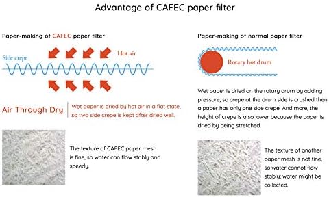 Premium Coffee Filter | CAFEC Coffee Paper Filter by Roast Type - (Dark Roast (4 Cups)) V60 02 style universal 1 to 4 cup Disposable Coffee Filter for Pour Over Dripper brewing DC4-100W