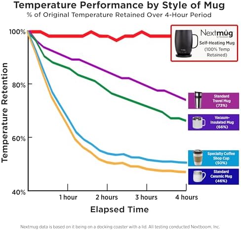 Nextmug Plus - Temperature-Controlled, Self-Heating Coffee Mug