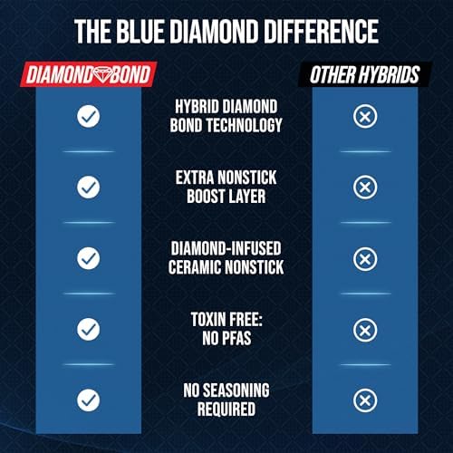 Blue Diamond Hybrid Nonstick Stainless Steel 4QT Saute Pan with Glass Lid, PFAS-Free Ceramic Diamond Bond, Deep Jumbo Skillet, Induction Ready, Dishwasher & Metal Utensil Safe, Stay-Cool Handle
