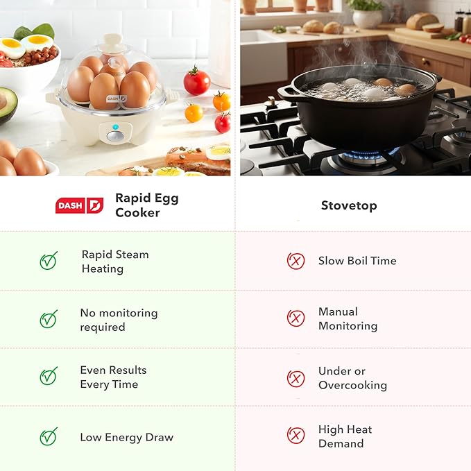 DASH Rapid Egg Cooker: 7 Egg Capacity Electric Egg Cooker for Hard Boiled Eggs, Poached Eggs, Scrambled Eggs, or Omelets.