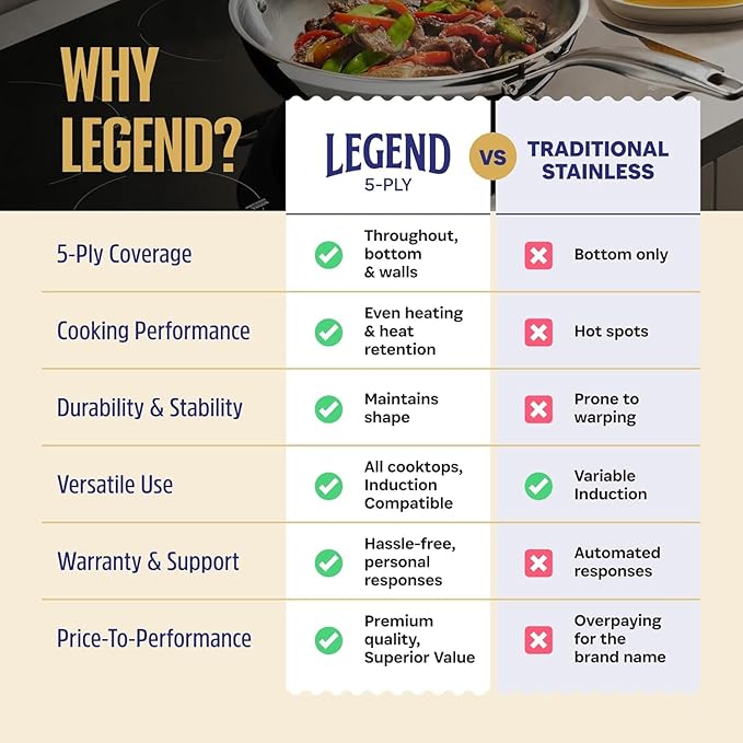 LEGEND COOKWARE 5-Ply Stainless Steel 6-Quart Stock Pot with Lid - Induction Compatible, Oven Safe 800°F - Non-Toxic, No Coatings - Even Heating, Won't Warp - Built to Last Generations