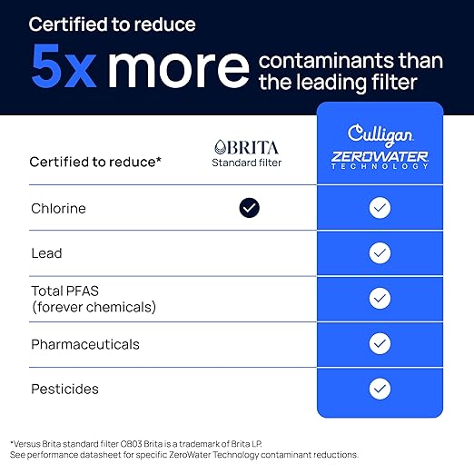Culligan with ZeroWater Technology 12-Cup Water Filter Pitcher – Includes 5-Stage Advanced Water Filter, IAPMO Certified to Reduce Lead, Total PFAS (Forever Chemicals), Mercury, Fluoride, and Chlorine